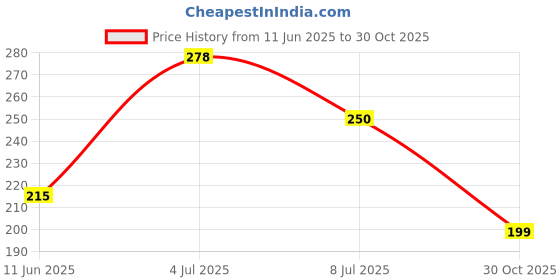 amazon.in ❖ CHETAK HANDLOOM Yoga Mat with 4MM Anti Skid Yoga mat for Gym Workout Aerobics Yoga Mat for Men Women (4MM, Brown) Price History Graph from 11 Jun 2025 to 30 Oct 2025