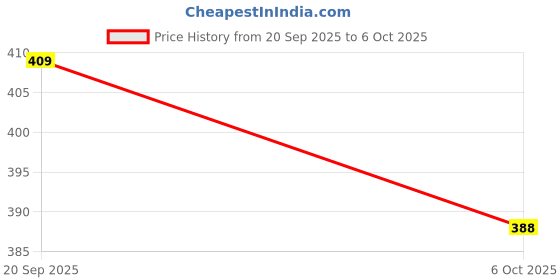 amazon.in Chetan Plastic Storage Boxes, Transparent Containers, Different Sizes Boxes With Lock System for Jewellery Pack of 4 (Size No - 4,5,6,7) Price History Graph from 20 Sep 2025 to 6 Oct 2025