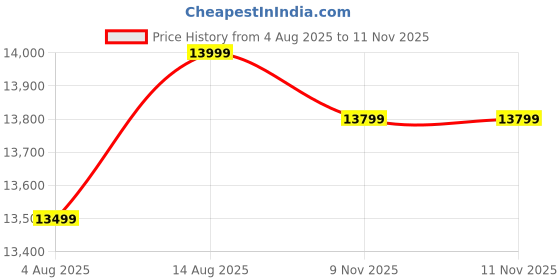 amazon.in Chetna Handicraft Solid Wood Wooden Dressing Table for Bedroom with 2 Drawer, Mirror and Huge Storage Space | Long Dresser Table with Mirror | (Antique-Style-03) chetna handicraft Price History Graph from 4 Aug 2025 to 9 Nov 2025