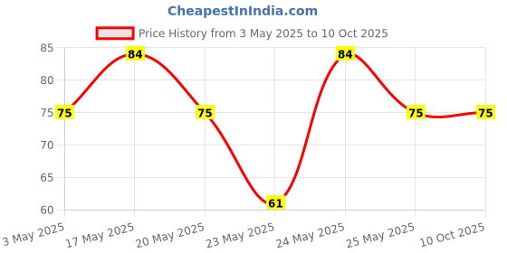 amazon.in Chetrans Extra Soft Tofu (Beancurd) 250Gm|Dairy Paneer Alternative|Fresh/Soft & Juicy/Non Gmo/High Protein chetrans Price History Graph from 3 May 2025 to 9 Oct 2025