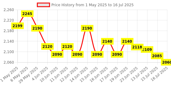 amazon.in Chetty PS1 Octapad stand : Single heavy duty tripod stand with sturdy base, detachable plate,Snaplock technology, Multi-angle adjustment, Tool-free assembly. chetty Price History Graph from 1 May 2025 to 16 Jul 2025