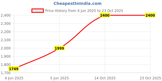 amazon.in tresmode Chevio Women's Casual Ballerinas – Chic, Comfortable Flats tresmode Price History Graph from 4 Jun 2025 to 23 Oct 2025