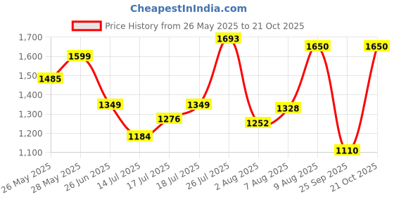 amazon.in tresmode CHEVIZ Women's Ballerina Shoes Footwear - Almond Toe Ladies Ballet Flats Formal Casual Comfortable Wear tresmode Price History Graph from 26 May 2025 to 21 Oct 2025