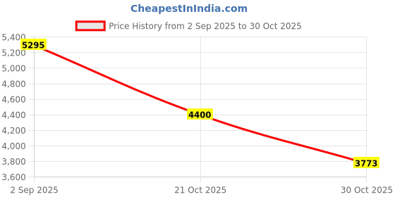 amazon.in Chevron 65740 Techron Concentrate Plus Fuel System Cleaner - 20 oz. Price History Graph from 2 Sep 2025 to 30 Oct 2025