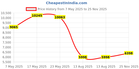 amazon.in Chevron Pattern Diaper Caddy and Nursery Organizer for Newborn Baby Essentials, Hang on Crib, Baby Bed. Changing Table or Wall. Multiple Pockets to Store Wipes, Creams, Lotions, Toys and More. Price History Graph from 7 May 2025 to 25 Nov 2025
