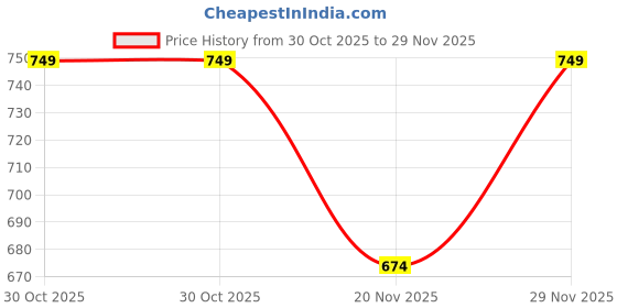 amazon.in lavie Chevron Women's zip Around Wallet lavie Price History Graph from 30 Oct 2025 to 29 Nov 2025