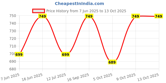 amazon.in lavie Chevron Women's zip Around Wallet lavie Price History Graph from 7 Jun 2025 to 13 Oct 2025