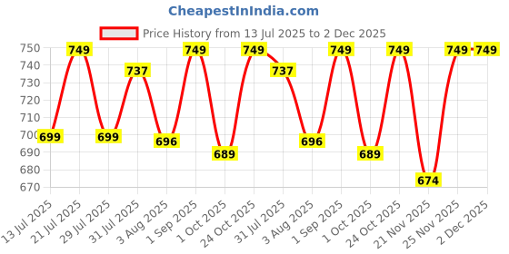 amazon.in lavie Chevron Women's zip Around Wallet lavie Price History Graph from 13 Jul 2025 to 2 Dec 2025
