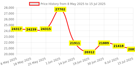 amazon.in Chew Juicer Machines, 4.3" Large Feed Channel, High Performance Cold Press Juicer for Whole Fruits and Vegetables, Easy to Clean, Grey Price History Graph from 8 May 2025 to 15 Jul 2025