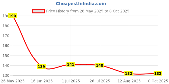 amazon.in chew Men's Mercerized And Combed Cotton Full Length Socks, Crew & Calf Length Socks For Men- (Black,Navy, Dark Grey, Free Size) Assorted Combo Pack Of 6 Pair - Powered By Ephemeral chew Price History Graph from 26 May 2025 to 8 Oct 2025