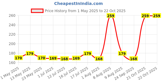 amazon.in agirav Chew Sticks For Dogs of All Life Stages Munchy Stick Chicken Flavour 1 Kg Dog Snacks, Treats agirav Price History Graph from 1 May 2025 to 21 Oct 2025