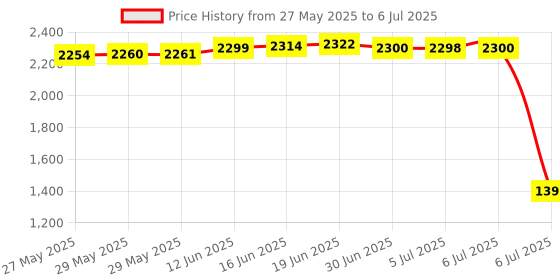 amazon.in CHEW STIXX CS1000 Sensory Uniersity Original Non Flaored Chew Stick, 0.63" Height, 4" Width, 4.75" Length, e Price History Graph from 27 May 2025 to 6 Jul 2025