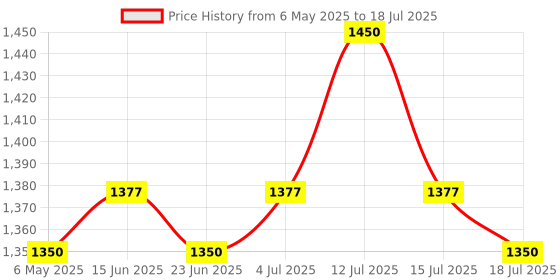 amazon.in CHEW STIXX Oral CHEW (Most Durable Oral Motor CHEW)/ Blue chew stixx Price History Graph from 6 May 2025 to 15 Jul 2025