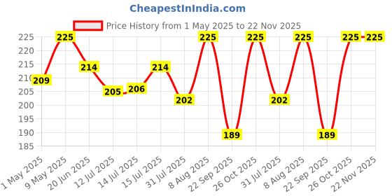 amazon.in chewers Adult Oven Baked Real Mutton Dog Biscuits, Lamb, Dog Treat 1 Kg chewers Price History Graph from 1 May 2025 to 22 Nov 2025
