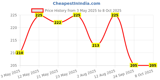 amazon.in Chewers Apple & Banana Dog Biscuits, 1 Kg Price History Graph from 3 May 2025 to 7 Oct 2025