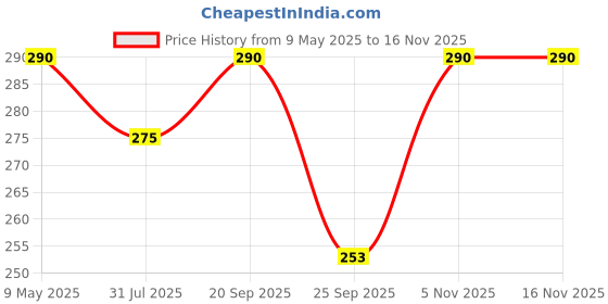 amazon.in Chewers Mountain Dog Chew, 100% Natural Himalayan Yak Milk Bone, Healthy & Vegetarian Treat for Small Dogs, 70 GMS Price History Graph from 9 May 2025 to 15 Nov 2025