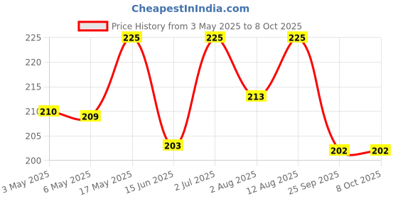 amazon.in Chewers Oven Baked Multigrain Dog Biscuits with Flaxseed & Oats, Dog Treat 1 Kg Price History Graph from 3 May 2025 to 8 Oct 2025