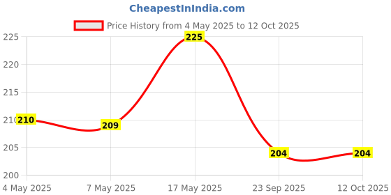 amazon.in Chewers Oven Baked Real Cheese & Milk Dog Biscuits, Dog Treat 1 Kg Price History Graph from 4 May 2025 to 12 Oct 2025