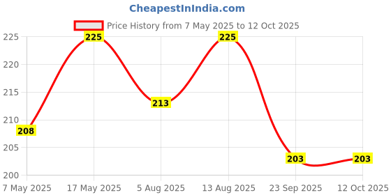 amazon.in Chewers Oven Baked Real Chicken & Egg Dog Biscuits, Chicken Flavour, Dog Treat 1 Kg Price History Graph from 7 May 2025 to 12 Oct 2025