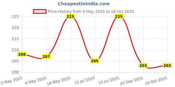amazon.in Chewers Oven Baked Real Chicken Dog Biscuits, Chicken Flavour, Dog Treat 1 Kg Price History Graph from 5 May 2025 to 17 Oct 2025