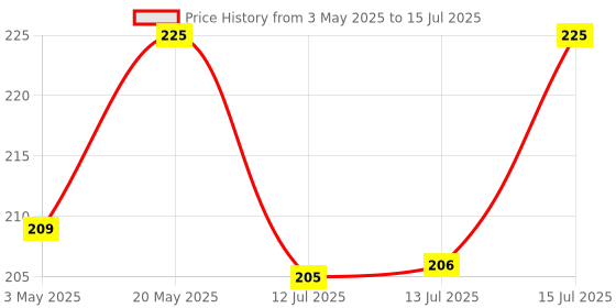 amazon.in Chewers Pumpkin & Carrot Dog Biscuits, 1 Kg chewers Price History Graph from 3 May 2025 to 15 Jul 2025