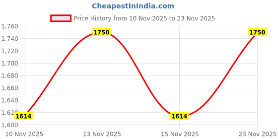amazon.in Chewies for invisalign aligners,DLENP 2 PCS Y-Shaped aligner chewies for aligner trays seater or invisible braces aligner,chewies aligners for orthodontic,munchies invisalign (Purple) Price History Graph from 10 Nov 2025 to 23 Nov 2025