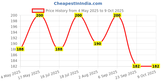 amazon.in Chewies Seater in Mint Green Colour with Case for Aligner Chompers Trays Price History Graph from 4 May 2025 to 8 Oct 2025