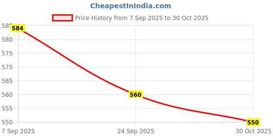 amazon.in ChewNectar Calcium 125 mg + Vitamin D 200 IU Gummy, Mango and Strawberry Flavour, 30 Gummies, Health Supplement Price History Graph from 7 Sep 2025 to 30 Oct 2025