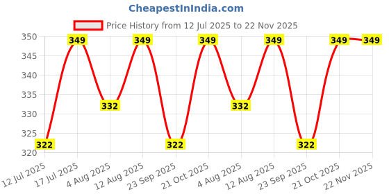 amazon.in Chewy Tubes Blue Speech delay Child Therapy Tools Original Chewy Tubes Pack of 1 Price History Graph from 12 Jul 2025 to 22 Nov 2025