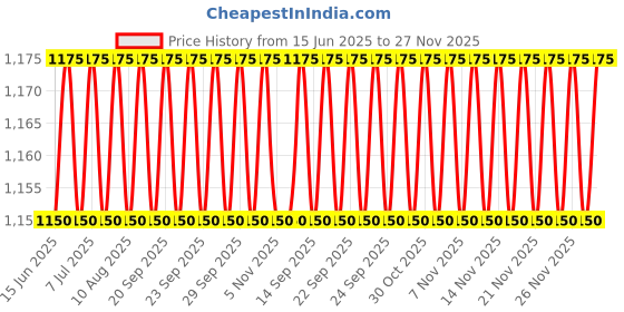 amazon.in Chewy Tubes P and Q Price History Graph from 15 Jun 2025 to 27 Nov 2025
