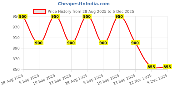 amazon.in Chewy Tubes Silicone Knobby Texture for Toddler (Green) chewy tubes Price History Graph from 28 Aug 2025 to 5 Dec 2025