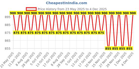 amazon.in Chewy Tubes Toddler Cotton Red, 5.7 x 1.8 x 8.3 cm, Pack of 1 Price History Graph from 23 May 2025 to 3 Dec 2025