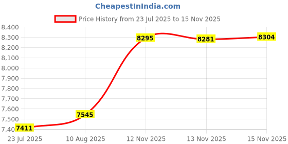 amazon.in Chezmoi Collection 3-Piece Kids/Teens Sports Sheet Set - Soft Microfiber Gray Black White Soccer, Twin Size Price History Graph from 23 Jul 2025 to 15 Nov 2025