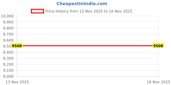 amazon.in Chezmoi Collection White Goose Down Alternative Comforter Full/Queen with Corner Tab Price History Graph from 13 Nov 2025 to 16 Nov 2025