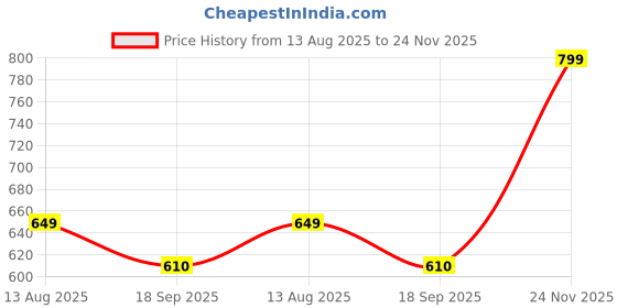 amazon.in CHG S10 Handheld Console Box: 520 Games & Gamepad11 Price History Graph from 13 Aug 2025 to 24 Nov 2025