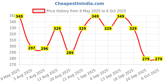 amazon.in CHGANG 7 Pack Electronic Finger Counter,5 Digit LCD Electronic Digital Display,Hand Tally Clicker Counter,Digital Handheld Tally Counter for Knitting,Crochet,Coaching,Lap&Golf Price History Graph from 9 May 2025 to 6 Oct 2025