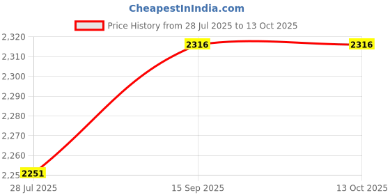 amazon.in ChgImposs Metric & Imperial & US Screw Gauge SAE Whitworth 55 Degree & Metrisch 60 Degree Thread Pitch Gauge for Industrial Measurement Price History Graph from 28 Jul 2025 to 12 Oct 2025