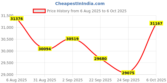 amazon.in CHGRNLF Macmini M4 SSD Hard Disk 1TB Price History Graph from 6 Aug 2025 to 6 Oct 2025