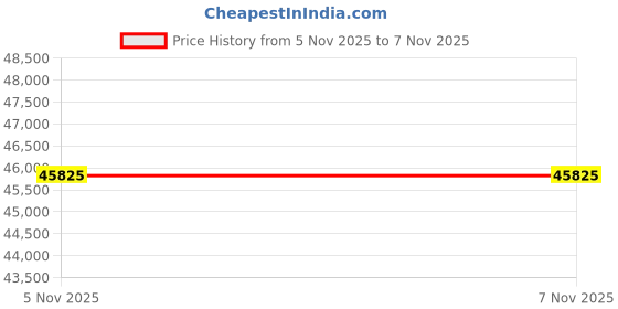 amazon.in CHGRNLF Macmini M4 SSD Hard Disk 2TB Price History Graph from 5 Nov 2025 to 6 Nov 2025