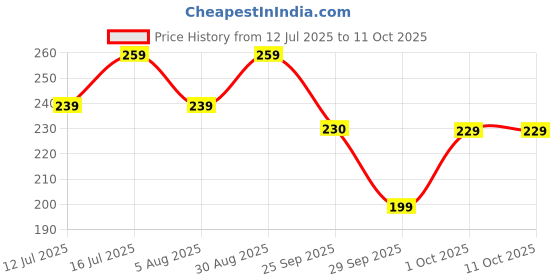 amazon.in CHHAAP 2-Tier Stainless Steel Kitchen Storage Spice Rack and Container Organizer Space Saver Rack Counter top Stand Multipurpose Masala Stand (Pack of 1) (NHSP) Price History Graph from 12 Jul 2025 to 11 Oct 2025