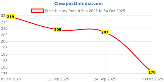 amazon.in CHHAAP Avengers All Characters HAWKEYW The Hulk Iron Man Nick Fury Caption America Thor Black Widow Printed Microwave Safe Ceramic Coffee Tea Milk Mug350 ml, Black BLK 29 (SR6 08) Price History Graph from 8 Sep 2025 to 30 Oct 2025