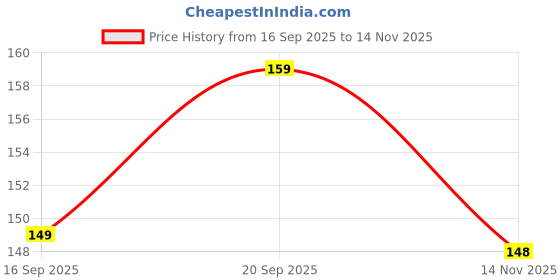 amazon.in CHHAAP Cristian Ronaldo Cr7 Printed Ceramic Tea and Coffee Mug (White) (Sp11 07), 350 ML Price History Graph from 16 Sep 2025 to 14 Nov 2025