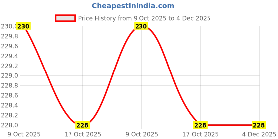 amazon.in Chhariya Crafts Lakshmi Ganesha with Diya Statue Idol Murti in Metal Decorative Showpiece - 15 cm (Metal, Gold) Price History Graph from 9 Oct 2025 to 4 Dec 2025
