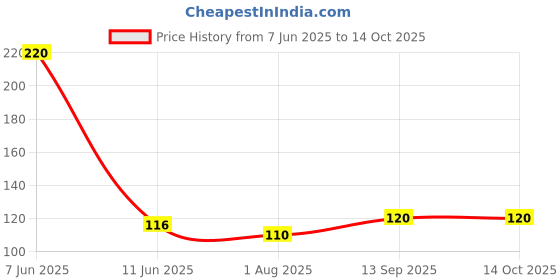 amazon.in Chheda's Diet Poha Chivda - Crispy Poha Chivda with Sev (300g Pack of 1) Price History Graph from 7 Jun 2025 to 14 Oct 2025