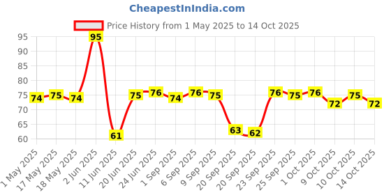 amazon.in Chheda's - Long Masala Banana Chips - Banana Wafers - Crispy Chips - 170Gm Pack of 1 Price History Graph from 1 May 2025 to 14 Oct 2025