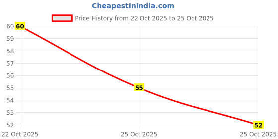 amazon.in Chheda's - Mahalaxmi Chivda - Khatta Meetha Namkeen - Crispy Snacks - 170Gm Pack of 1 Price History Graph from 21 Oct 2025 to 22 Oct 2025