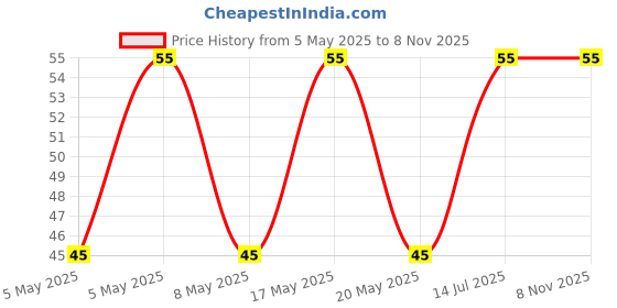 amazon.in Chheda's - Nylon Sev - Barik Sev - Sev Puri Bhel Puri Sev - 170Gm Pack of 1 Price History Graph from 5 May 2025 to 6 Nov 2025