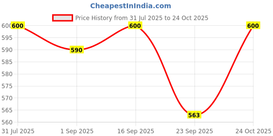 amazon.in Chheda's Premium Bhaiya Rakhi with Roli & Chawal - Raksha Bandhan Gift Combo - Gulabjamun, Elaichi Soan Papdi, Tasty Nuts, Mahalaxmi Chivda - Sweets & Namkeen Gift Hamper - Rakhi for Brother Price History Graph from 31 Jul 2025 to 24 Oct 2025