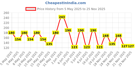 amazon.in Chheda's Salt N Pepper Banana Chips - Crispy Banana Chips (350g Pack of 1) chheda's Price History Graph from 5 May 2025 to 25 Nov 2025