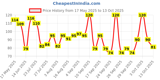 amazon.in Chheda's SOYA Snax - SOYA Sticks - Masala chakli (300g Pack of 1) chheda's Price History Graph from 17 May 2025 to 13 Oct 2025